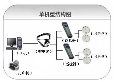 方城县巡更系统六号